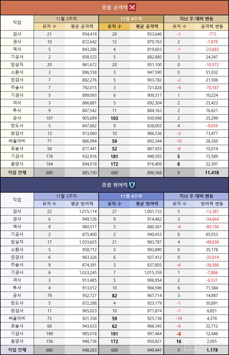 게임메카] 메카 랭킹 - 5주년 앞두고 어수선한 차트 - 블레이드&소울 레볼루션 공식 커뮤니티