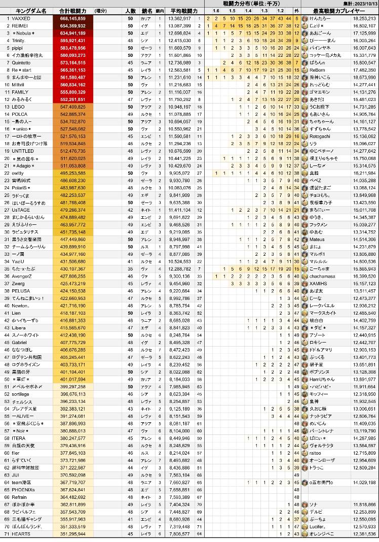 全サーバーキングダム戦闘力ランキング（10/13集計） - 二ノ国