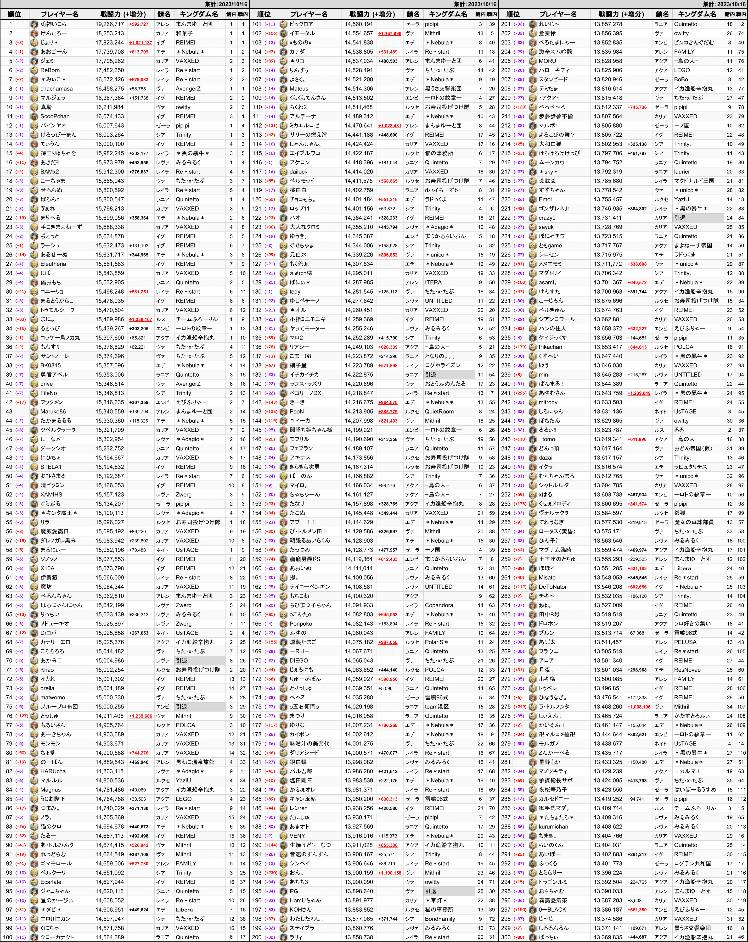全サーバー個人戦闘力ランキング（10/16集計） - 二ノ国：Cross