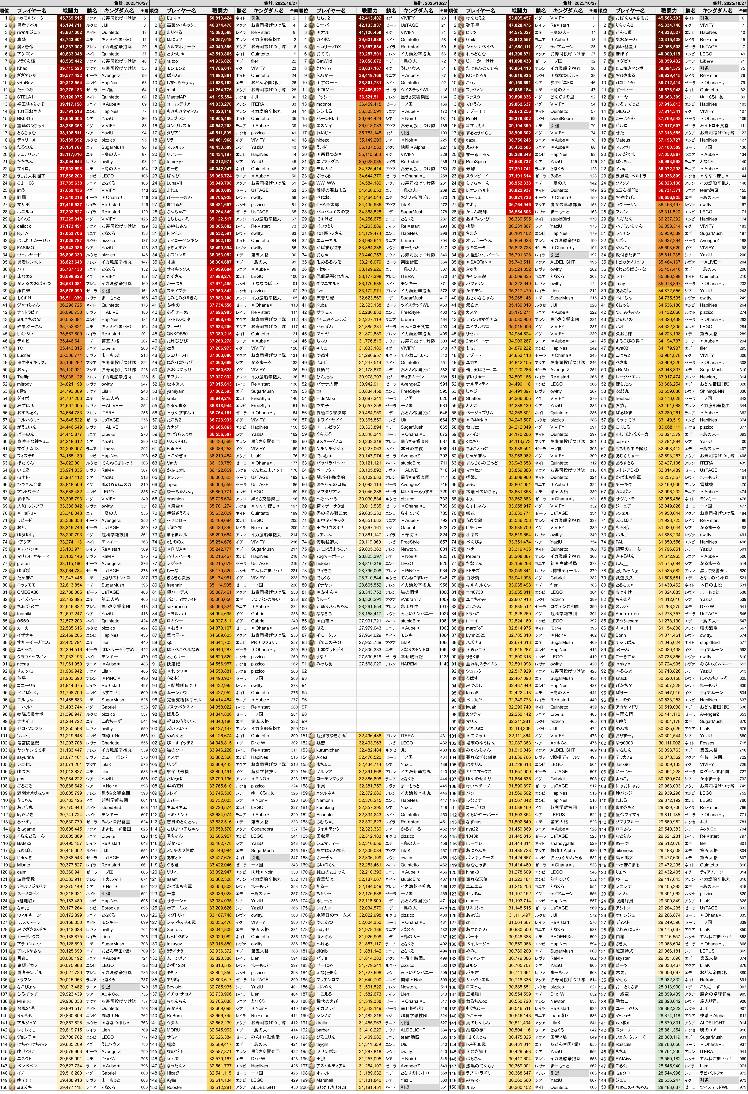 全サーバー個人戦闘力ランキング（10/27集計） - 二ノ国：Cross Worlds