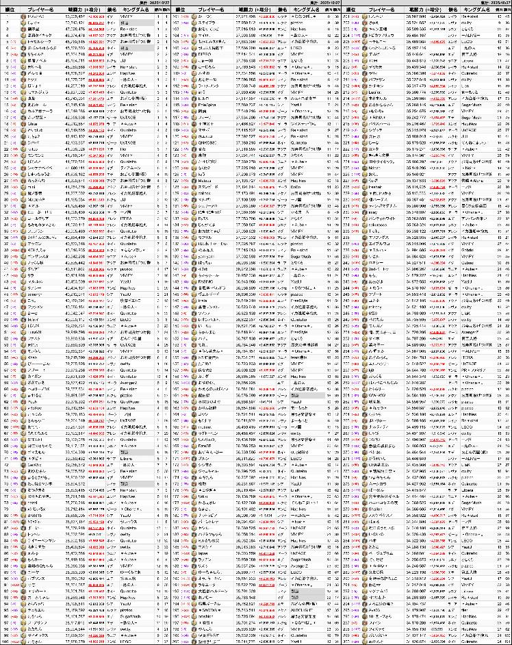 全サーバー個人戦闘力ランキング（10/27集計） - 二ノ国：Cross Worlds