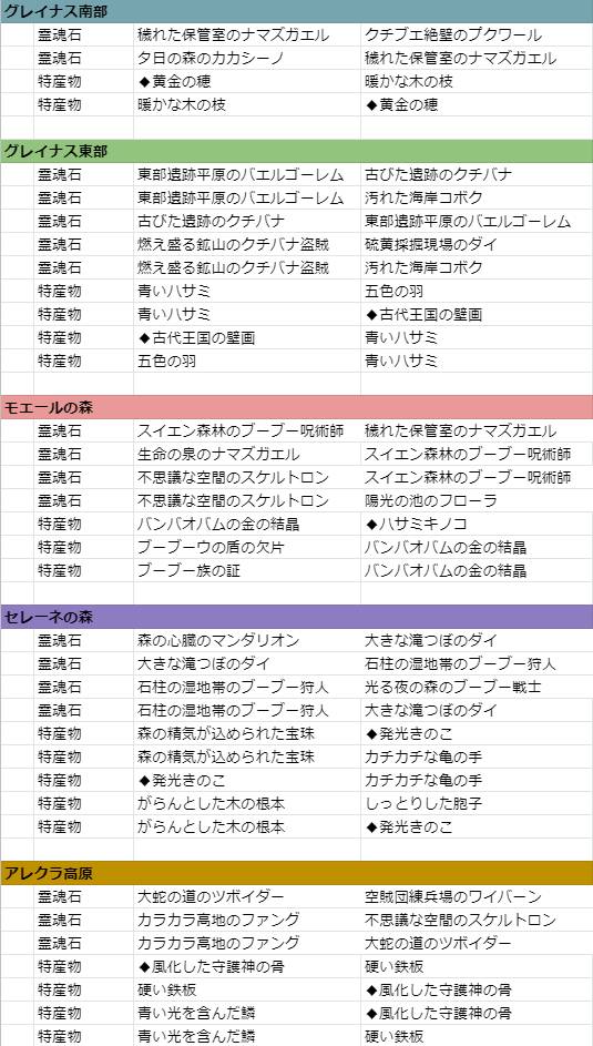 ミューズ交換品 霊魂石 特産物 二ノ国 Cross Worlds