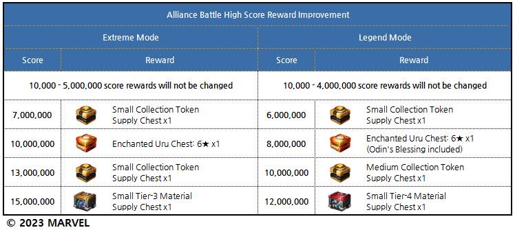 11/7 Update Details (Updated) - MARVEL Future Fight