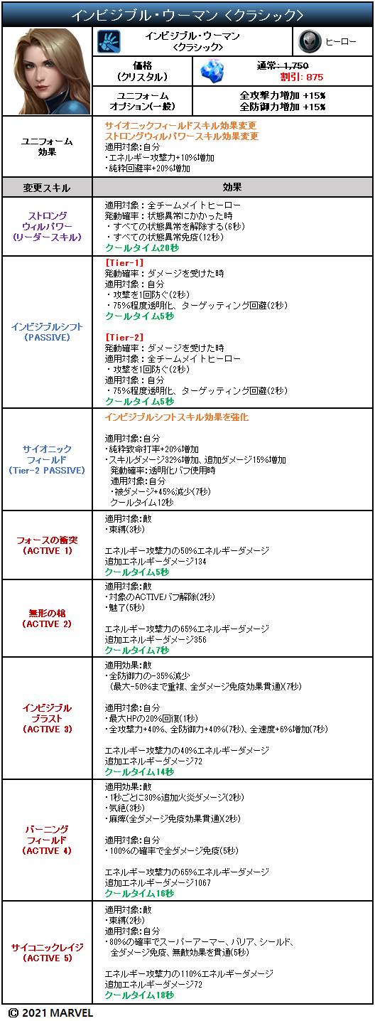 アップデート 4月21日 水 アップデート詳細のご案内 4 30 金 14 50更新 Marvel Future Fight Jp