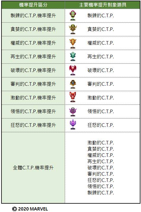 特殊裝備寶箱獲得機率公開 Marvel Future Fight Tw