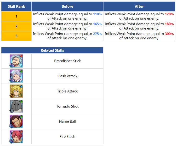 8 25 Maintenance And Update Notice Completed 8 25 12 40 Am Pdt The Seven Deadly Sins Grand Cross 8 25 Maintenance And Update Notice Completed 8 25 12 40 Am Pdt The Seven Deadly Sins Grand Cross