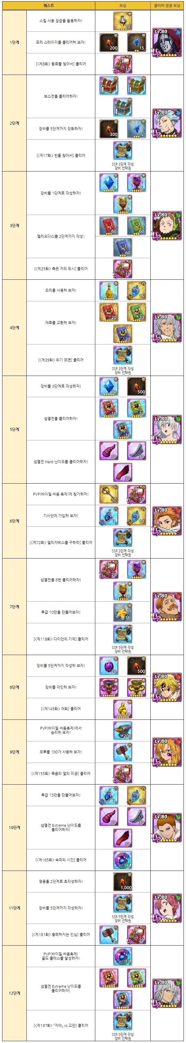 6월 9일(목) 업데이트 및 이벤트 안내 (6월 27일 17:53 추가) - 일곱 개의 대죄: GRAND CROSS