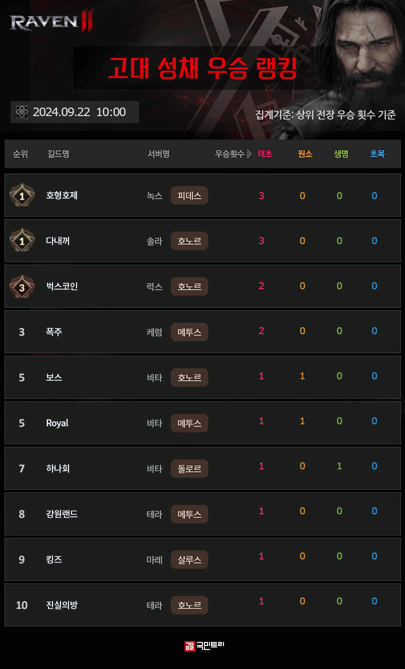 게임메카] 고대 성채 랭킹 - 레이븐2에 피어난 다회 우승 경쟁의 불씨 - 레이븐2
