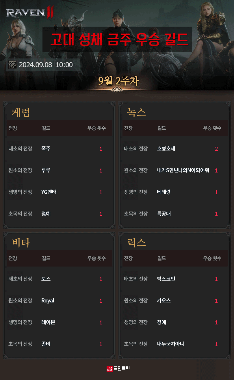 게임메카] 고대 성채 랭킹 - 태초의 전장 2회 우승 길드 등장 - 레이븐2