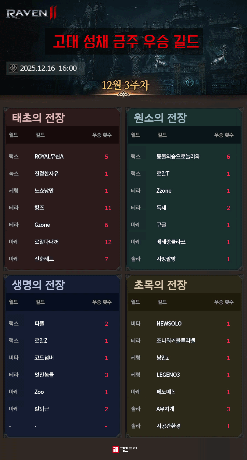 게임메카] 고대 성채 랭킹 - 새 시대 맞이한 다회 우승 차트 - 레이븐2