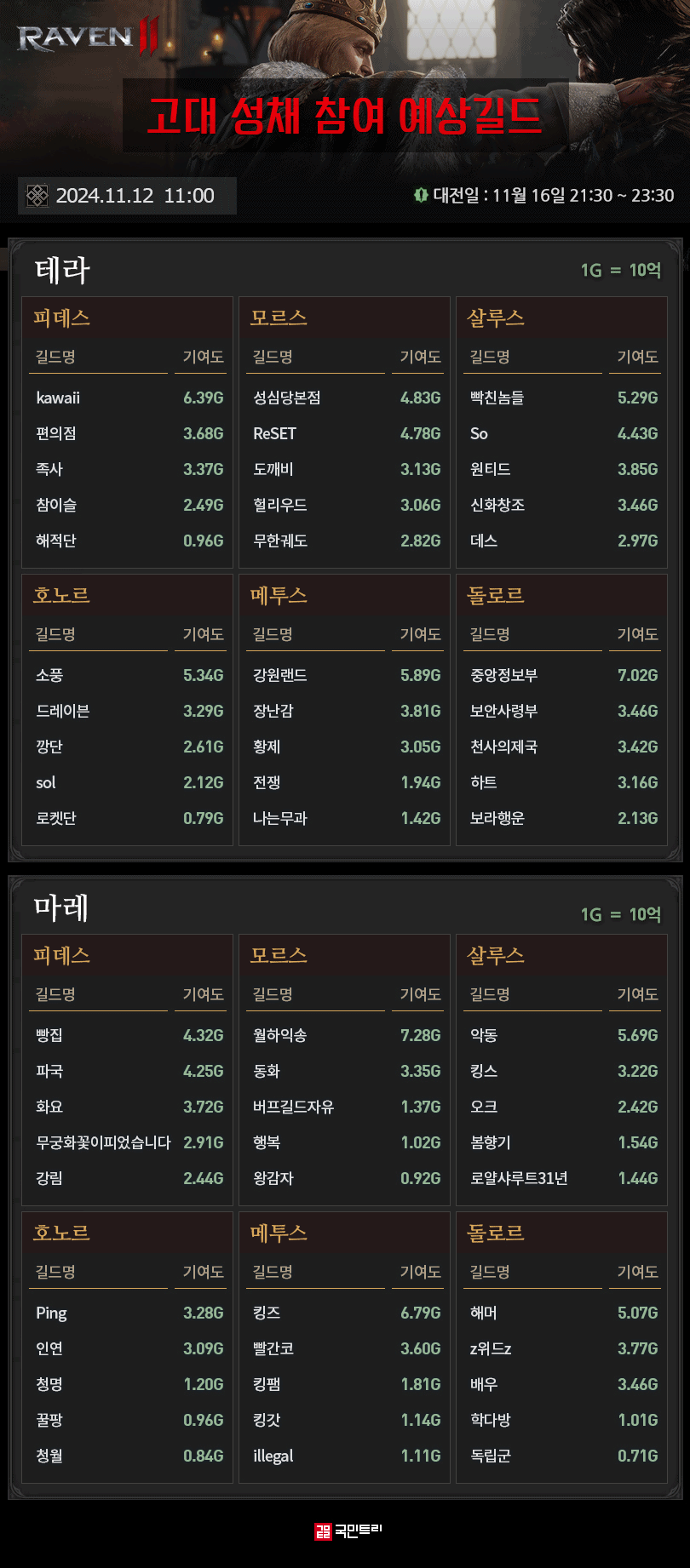 게임메카] 고대 성채 랭킹 - 경기 전 각 월드 분위기를 주목 - 레이븐2