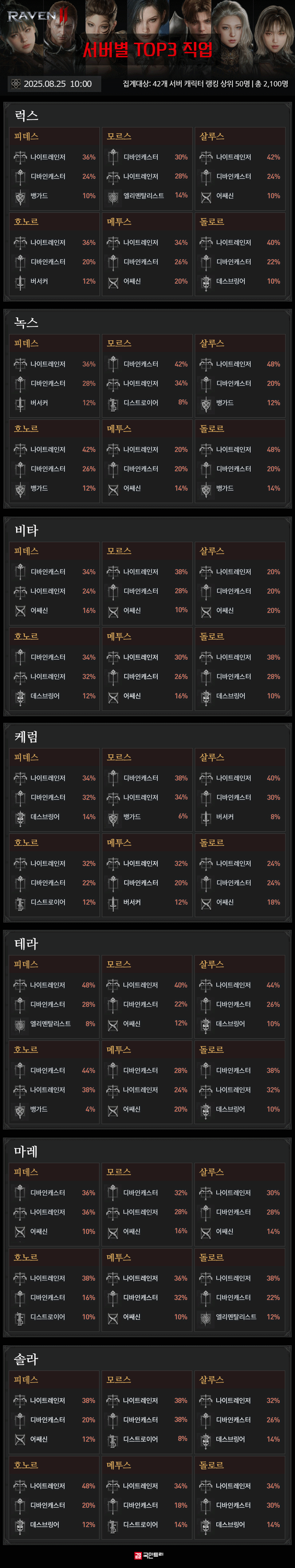 게임메카] 메카 랭킹 - 굳어지기 시작한 직업 인기 순위 - 레이븐2