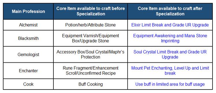 Main Profession Guide Commissions Office And Specialization Lineage2 Revolution