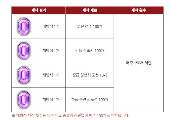 중급 숙련도 포션 하급 숙련도 포션 변환 가능하게 패치 해주세요 ㅠㅠ - 세븐나이츠2 공식 포럼