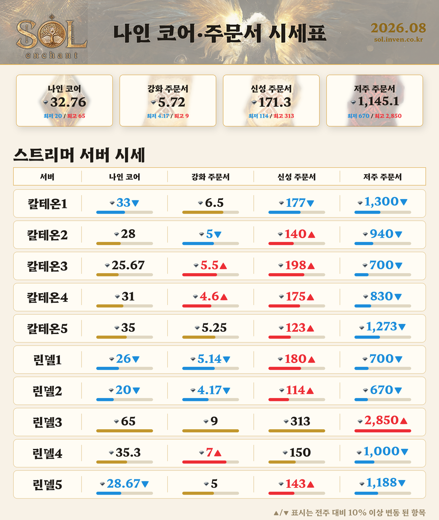 [인벤] 쏟아지는 영웅 장비? 거래소 시세 살펴보기 - SOL:enchant