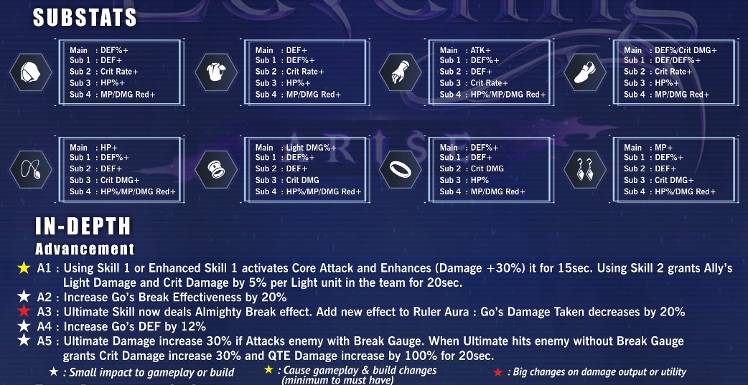 Go Gun-Hee Cheatsheet 👉 - Solo Leveling:ARISE