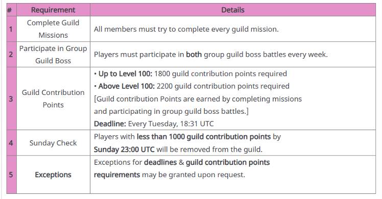 A-RANK 1 | GUILD LEVEL 8 | EVEN LEVEL 20 PLAYERS CAN JOIN - Solo ...